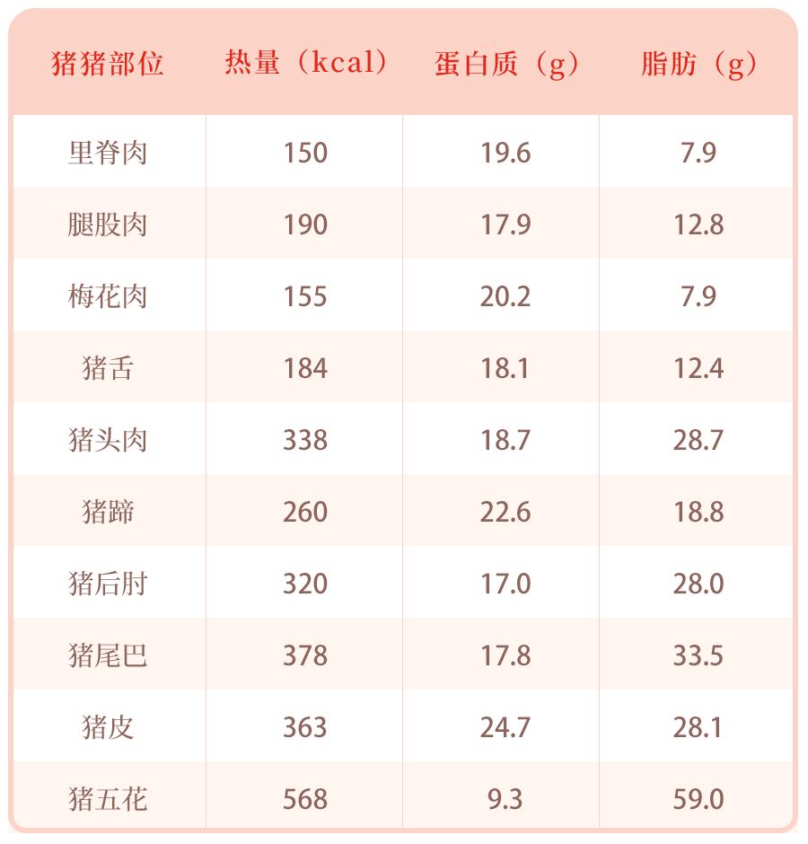 猪肉部位能量含量