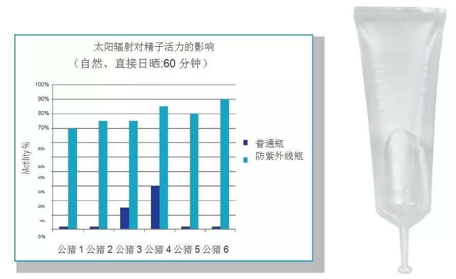 　太阳辐射对精子活力的影响