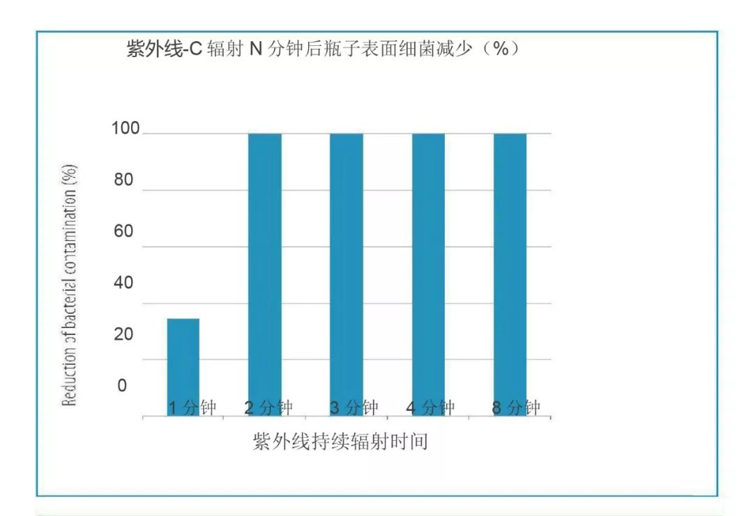 紫外线-C辐射N分钟后瓶子表面细菌减少