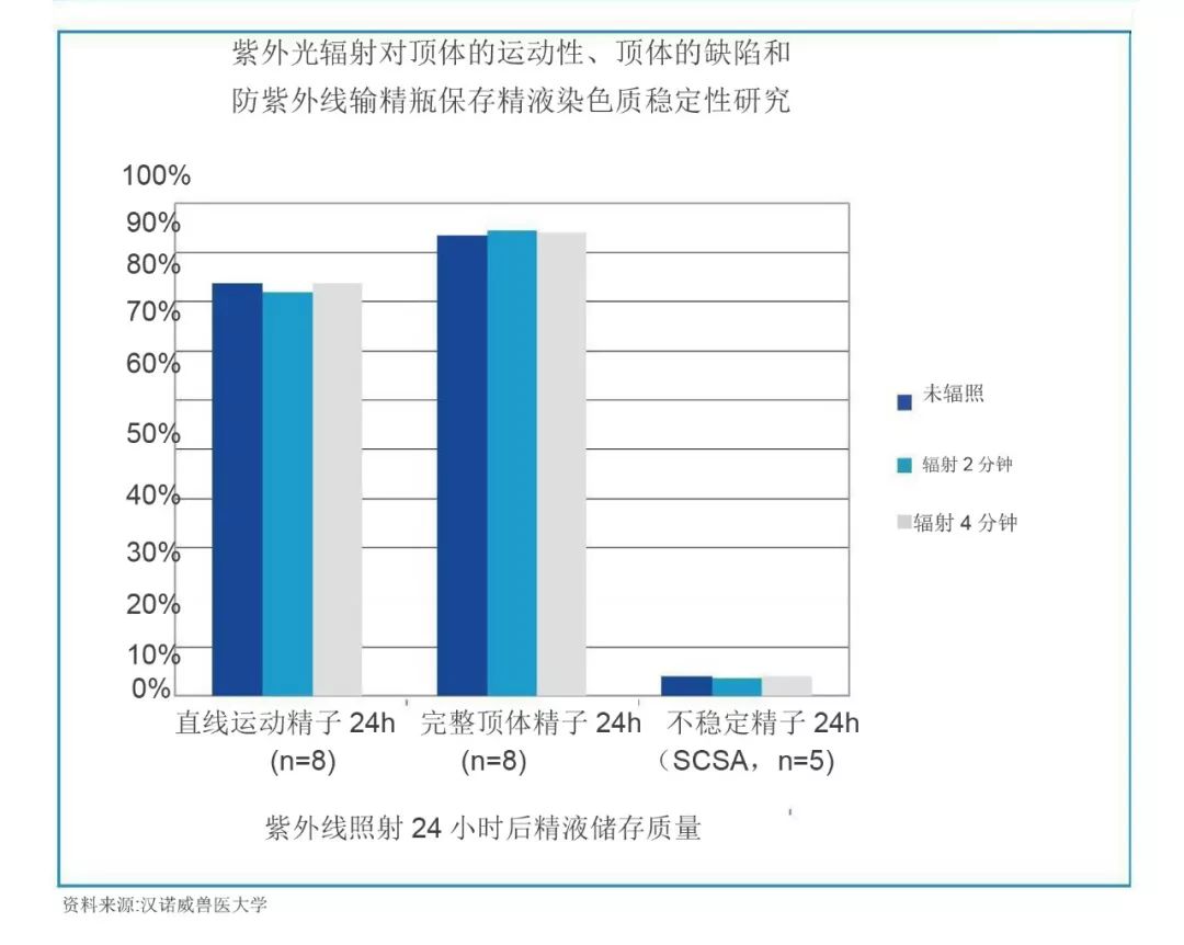 紫外光辐射对顶体的运动性