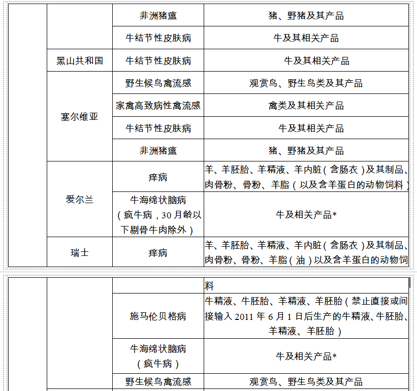 禁止进入中国农产品名单