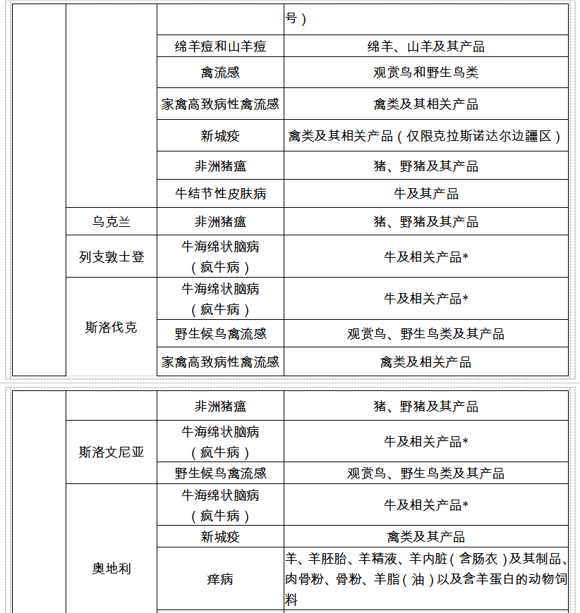 中国畜牧产品黑名单