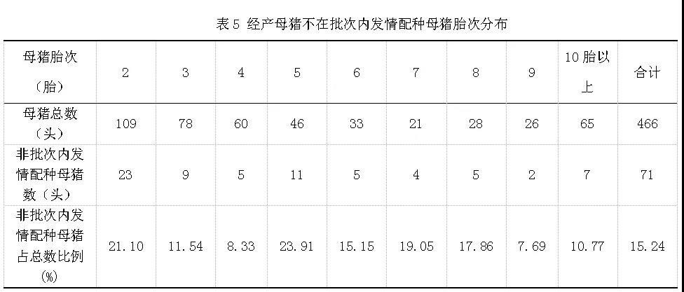 经产母猪不在批次内发情配种分析