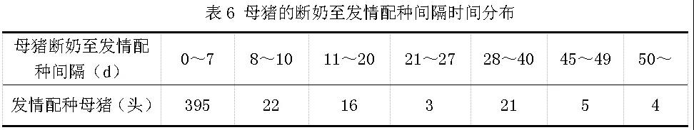 母猪断奶发情时间