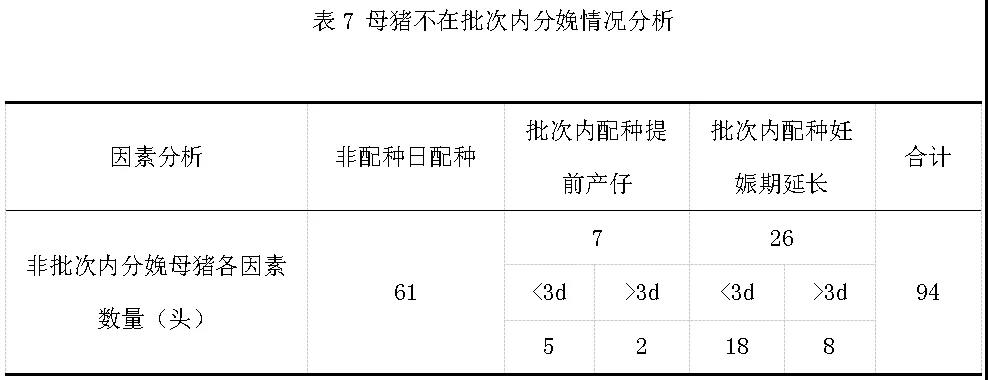母猪不在批次内分娩情况分析