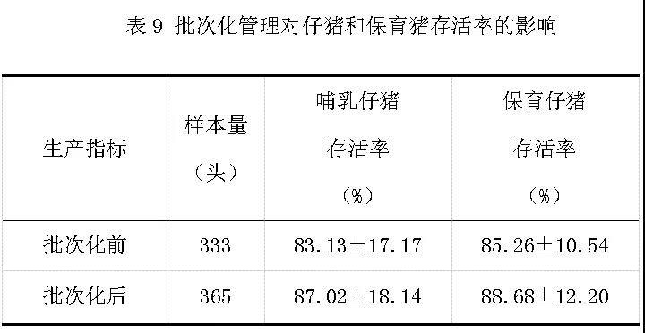 批次化管理对仔猪及保育猪存活的影响