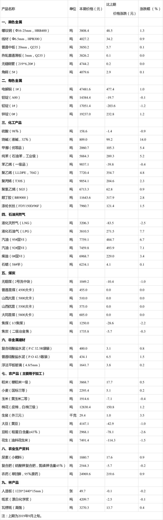 九月中旬价格变动表格