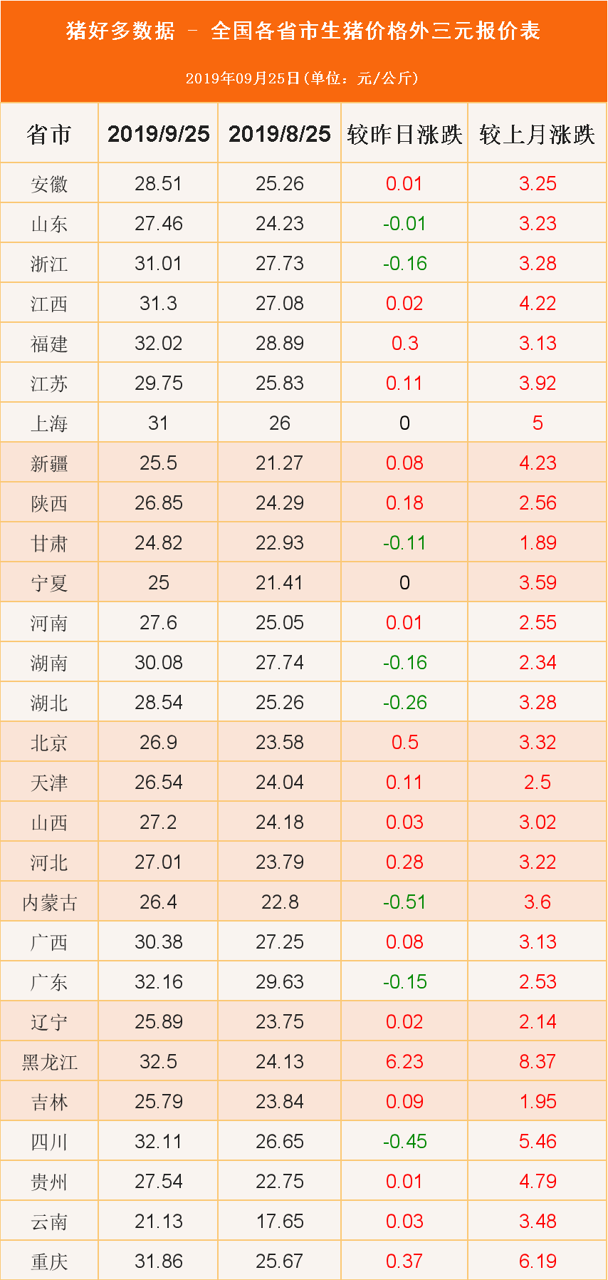 全国生猪报价表