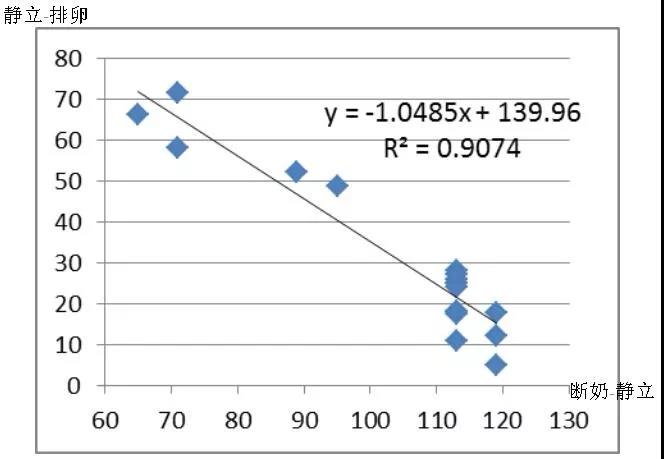 排卵时间与静立反射负相关（n=18)
