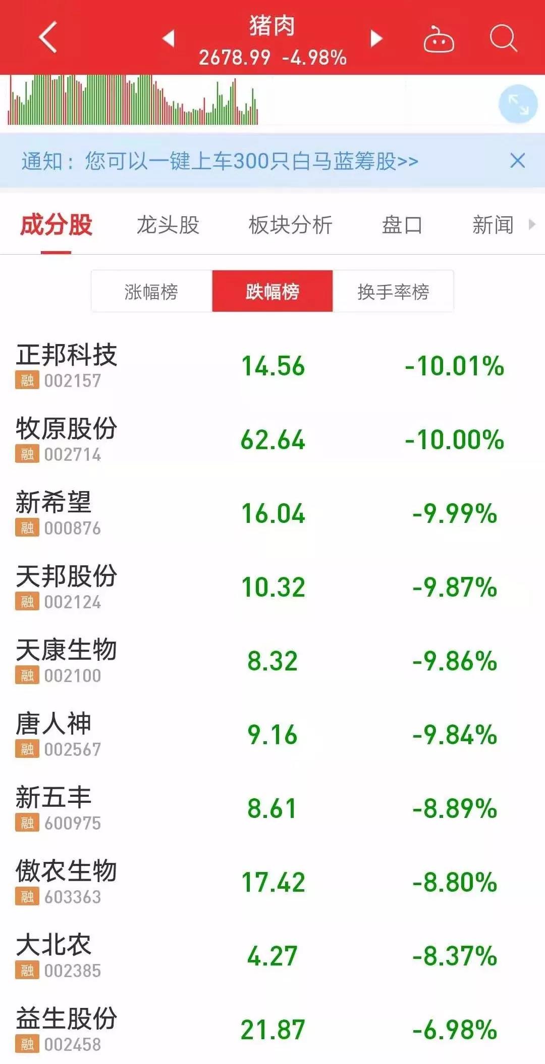 受猪价有望回落的消息影响，26日上午猪肉概念板块大跌5%