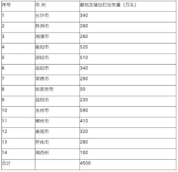　湖南各市州 2019 年最低生猪出栏任务表