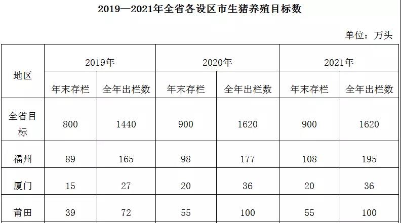 福建发布生猪生产三年计划