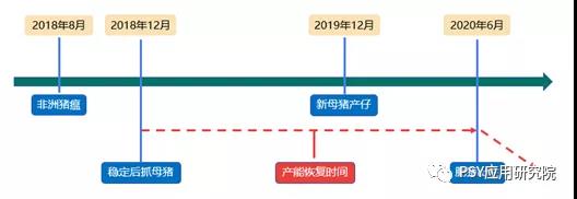 北方猪场产能缺口图