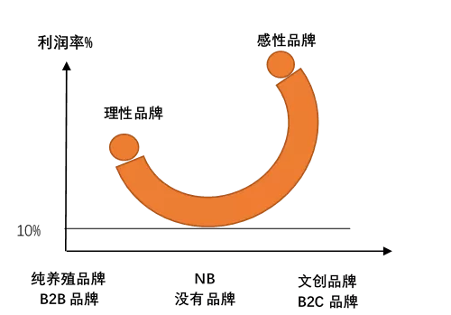 品牌利润