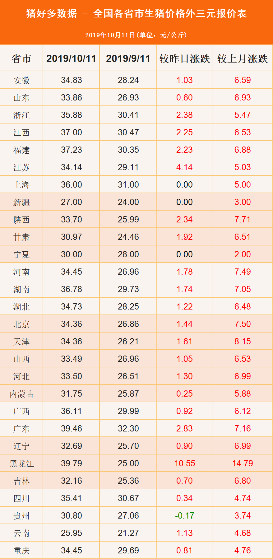 今日全国猪价