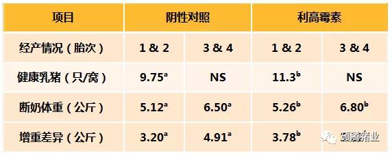 ab差异显著（P<0.05）；NS：胎次3&4无显著差异