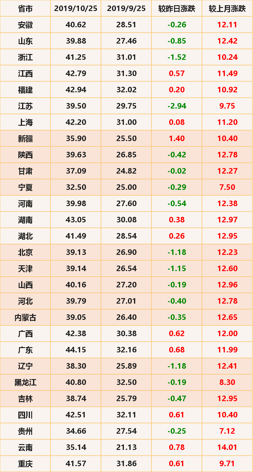 今日生猪价格表