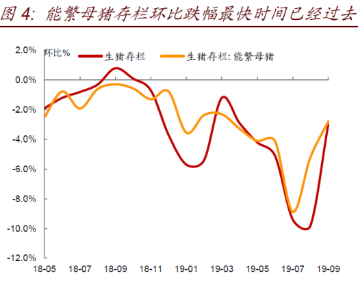 能繁母猪存栏量变化