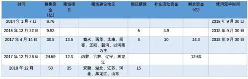 牧原股份五轮融资