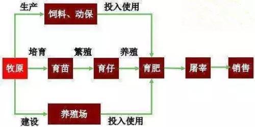 牧原股份自繁自养模式