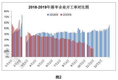屠宰企业开工率走势图
