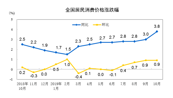 全国居民消费价格涨跌走势图