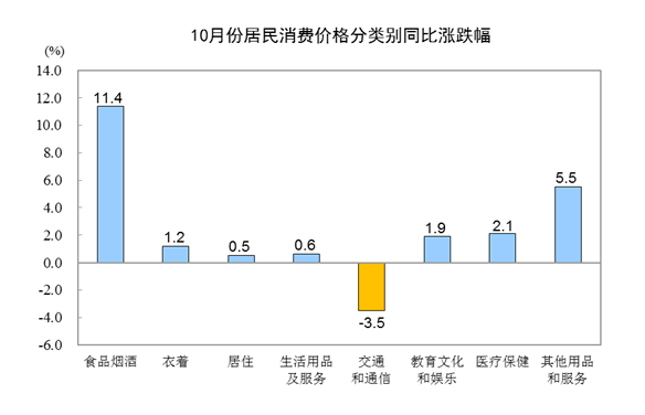 10月居民消费价格涨跌