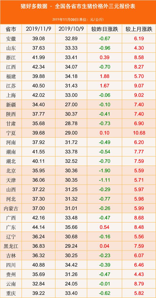 2019年11月10日生猪价格表