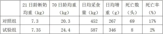 断奶仔猪死亡率