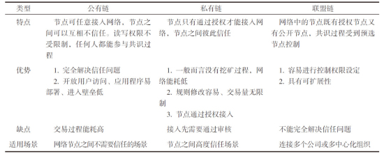 区块链技术特点
