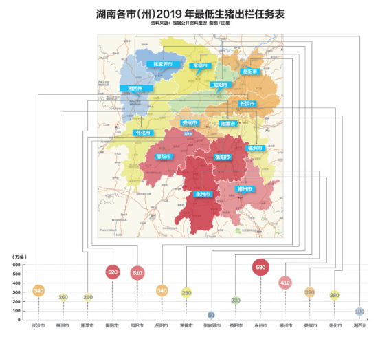 2019年湖南各市最低生猪任务表