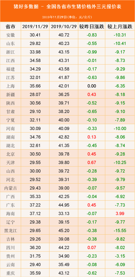 2019年11月29日生猪价格表