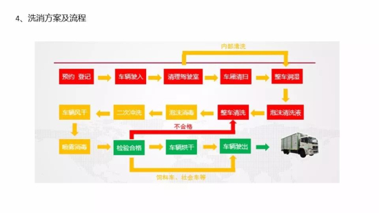 洗消方案及流程
