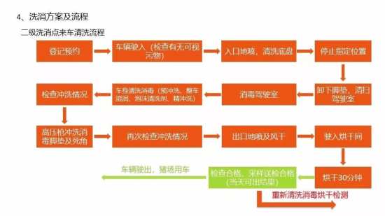 二级洗消点清洗流程