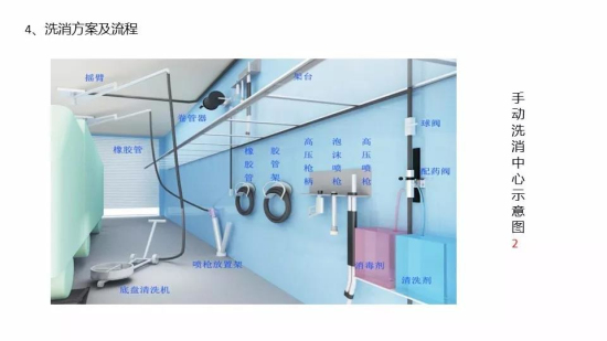 手动洗消中心图