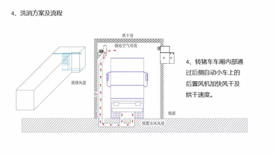 转猪车烘干