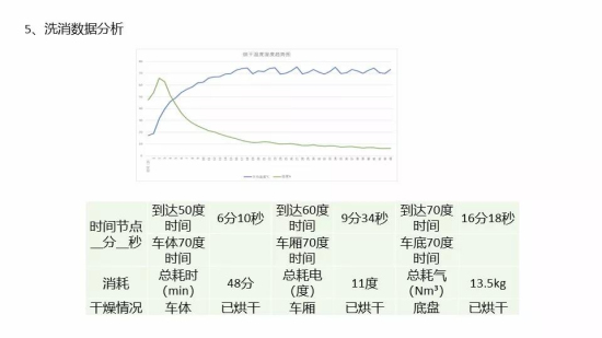 洗消记录