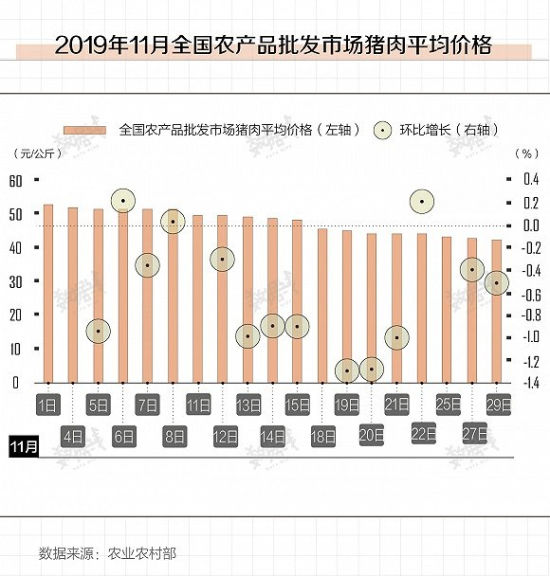 2019年11月全国批发市场猪肉平均价格