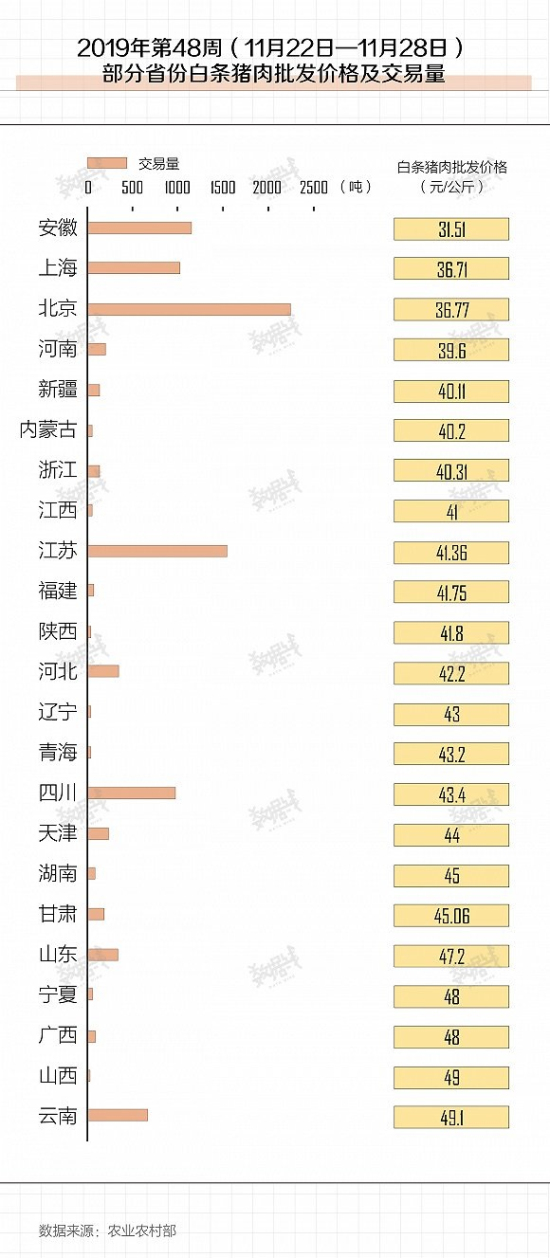 全国各省市白条猪肉批发价格