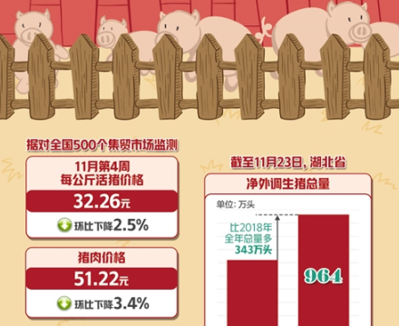 生猪存栏止跌回升，产能不断加快扩充，全国生猪生产正加快恢复