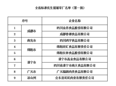 四川省首批标准化生猪屠宰厂名单