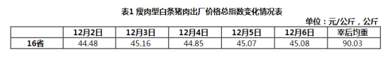 16省市白条猪肉出产价格