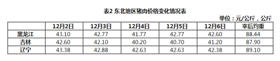 东北地区猪肉价格