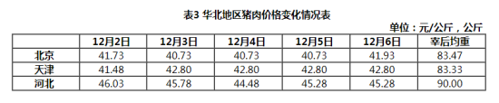 华北地区猪肉价格