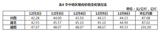 华中地区猪肉价格