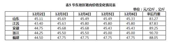 华东地区猪肉价格