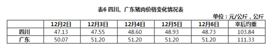 四川,广东猪肉价格