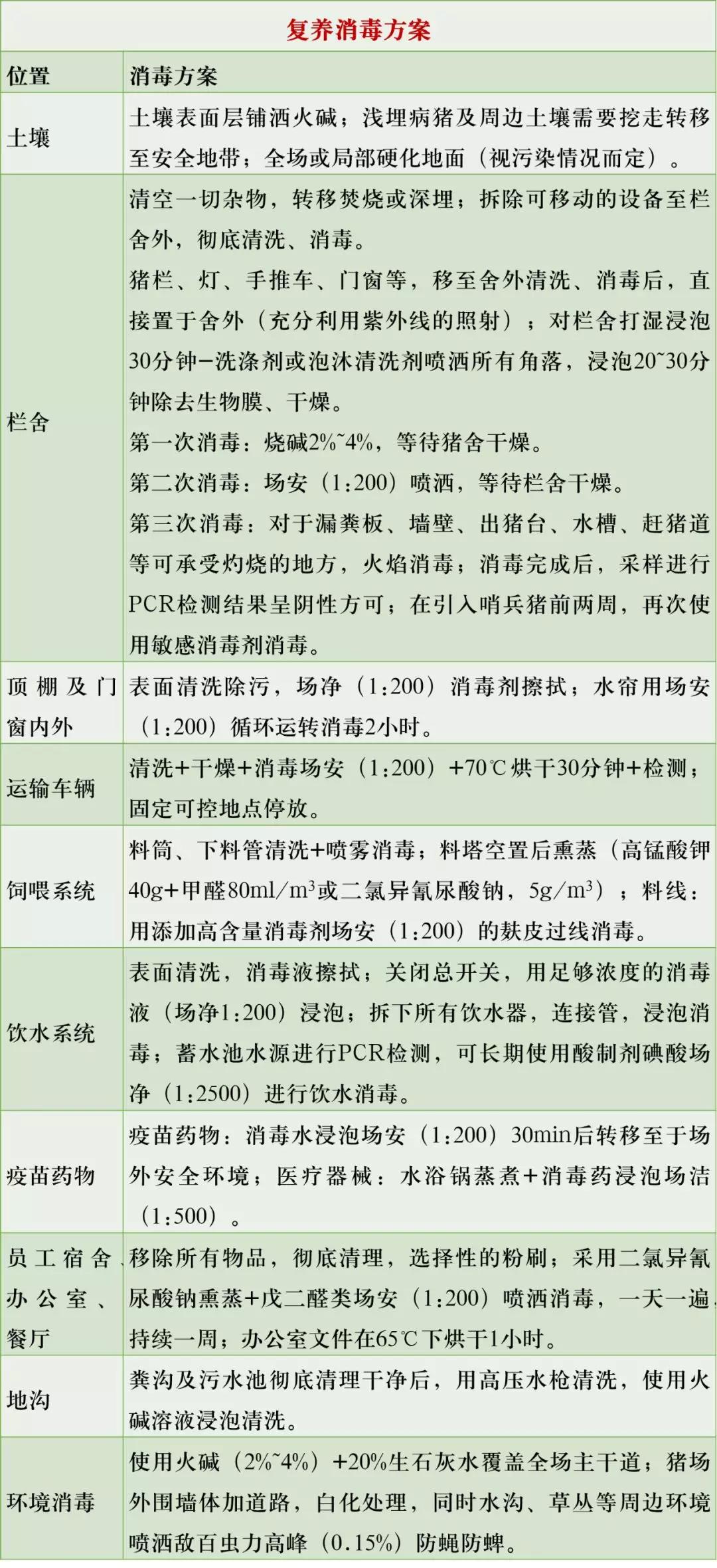 　农场“3C”消毒方案在复产中的运用