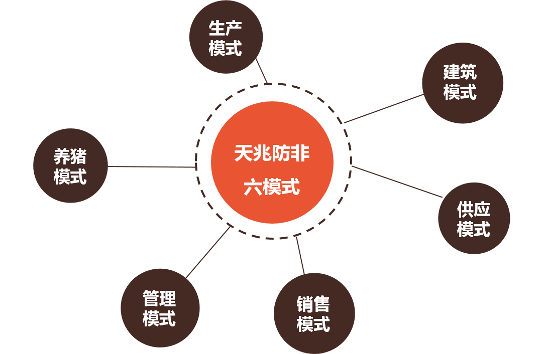 天兆防非六模式