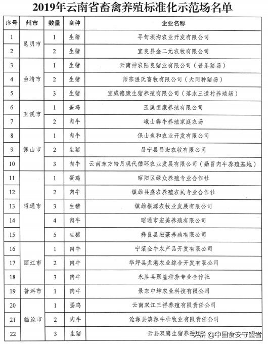 云南省农业农村厅办公室关于公布2019年畜禽养殖标准化示范场名单的通知